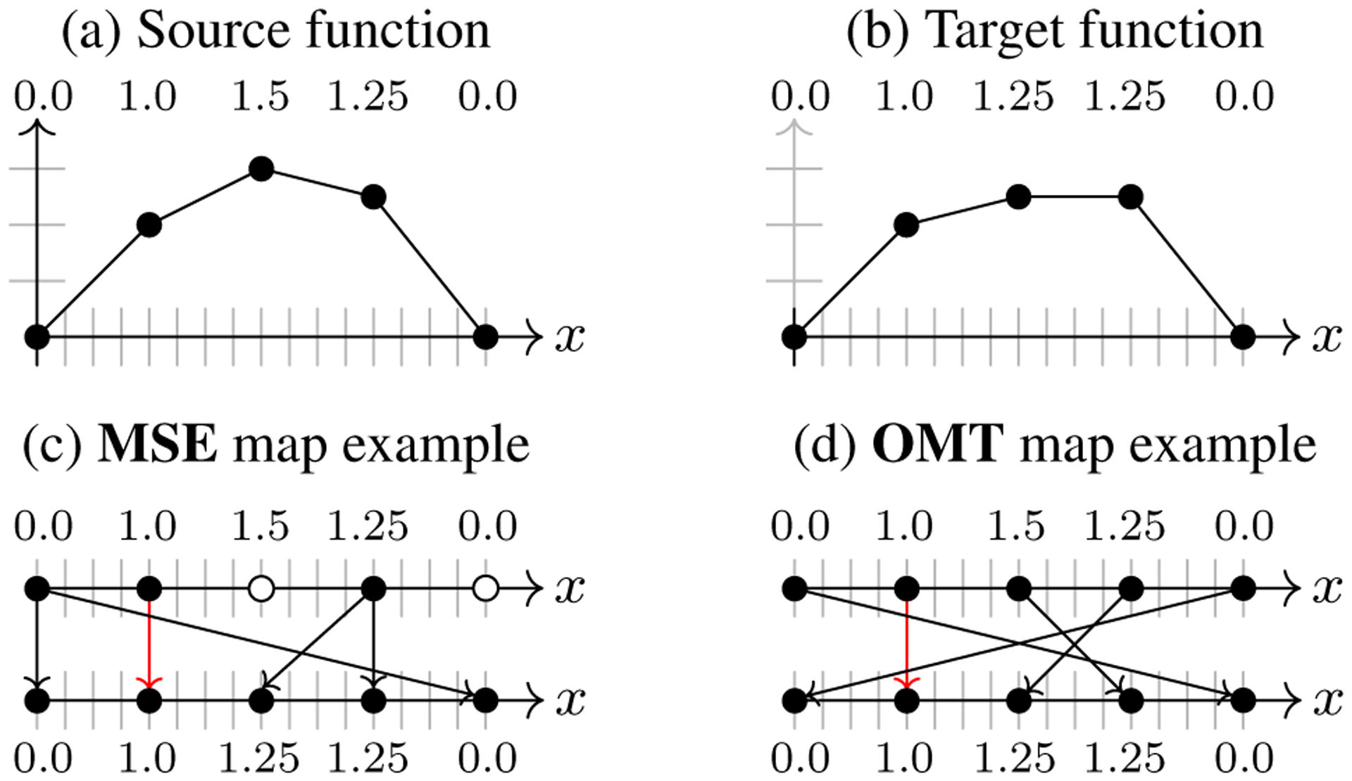 Figure 2: