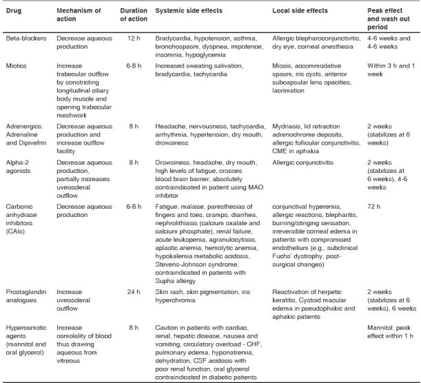 graphic file with name IndianJOphthalmol-56-223-g002.jpg