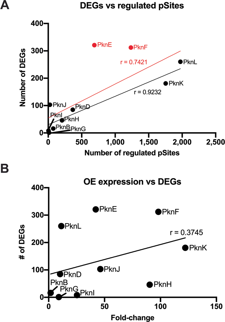 Extended Data Fig. 7 |