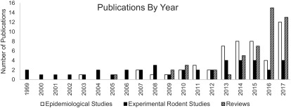 Figure 2 is a bar graph showing publications by year. It plots number of publications (y-axis) ranging between 0 and 16 across the years 1999 to 2017 (x-axis) for epidemiological studies, experimental rodent studies, and reviews.