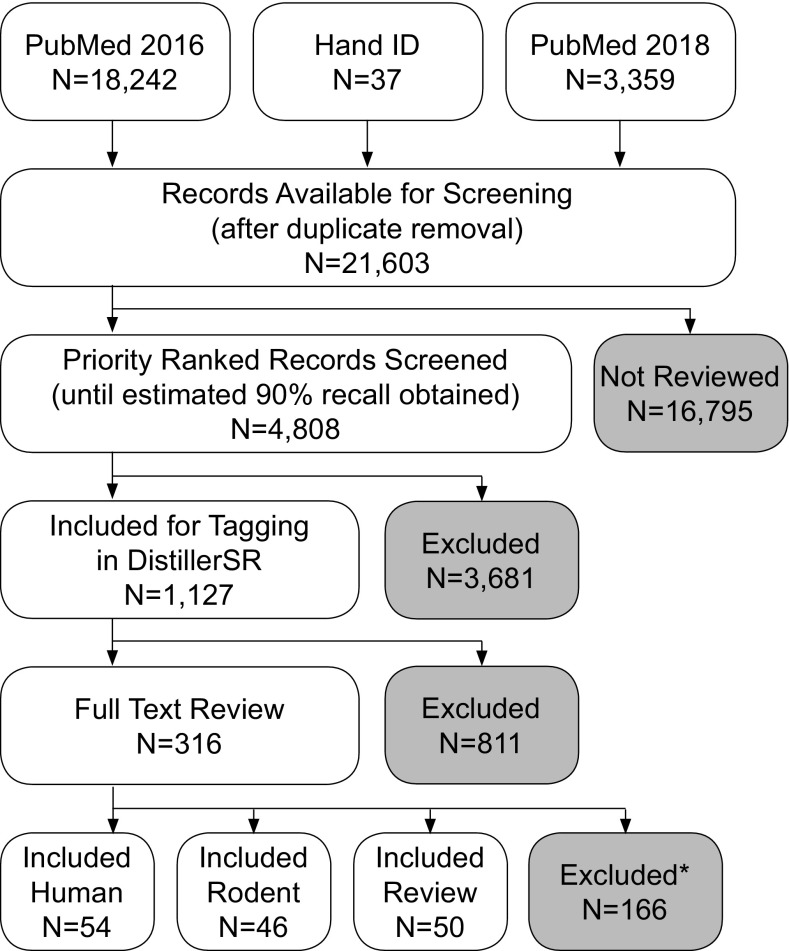 Figure 2 is a flowchart describing the number of studies included and/or excluded at each stage of review. The flowchart shows that of 21,638 studies obtained, 54 human, 46 rodent, and 50 reviews were included.