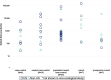 Figure 4 is a scatterplot showing studies carried out in places both in the USA and outside of the USA. It plots sample size (log scale) (y-axis) ranging between 1 to 100,000 across the five study designs (x-axis).