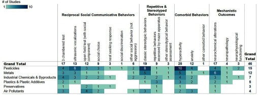 Figure 5 is a tabular representation of a heat map, with six columns, namely, Number of studies (1 to 10), reciprocal social communicative behaviors; repetitive and stereotyped behaviors; comorbid behaviors; mechanistic outcomes; and grand total. The first column has a row reading grand total followed by the following six conditions that the study is based on: pesticides, metals, industrial chemicals and byproducts, plastics and plastic additives, preservatives, and air pollutants. The last column mentions the grand total of the effects of all the conditions as 46.