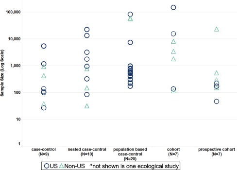 Figure 4 is a scatterplot showing studies carried out in places both in the USA and outside of the USA. It plots sample size (log scale) (y-axis) ranging between 1 to 100,000 across the five study designs (x-axis).