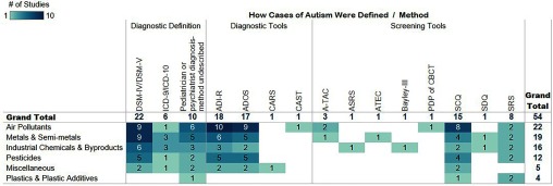 Figure 3 is a tabular representation of a heat map, showing how cases of autism were defined. It has five columns, namely, Number of studies (1 to 10), diagnostic definition, diagnostic tools, screening tools, and grand total. The first column has a row reading Grand total followed by the following six conditions that the study is based on: air pollutants, metals and semi-metals, industrial chemicals and byproducts, pesticides, miscellaneous, and plastics and plastic additives. The last column mentions the grand total of the effects of all the conditions as 54.