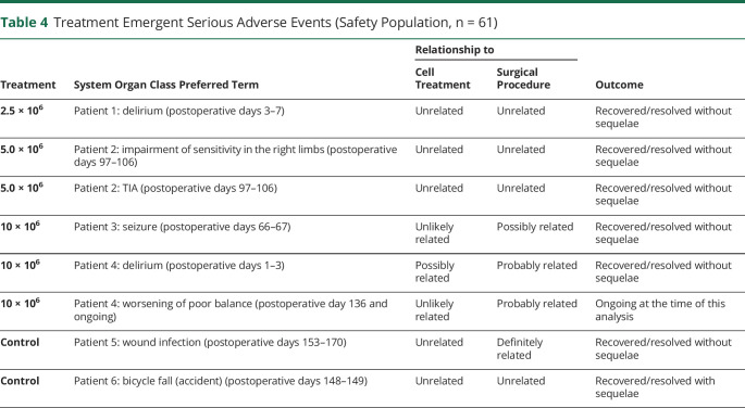 graphic file with name NEUROLOGY2020060806TT4.jpg