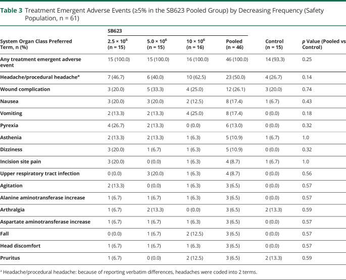 graphic file with name NEUROLOGY2020060806TT3.jpg