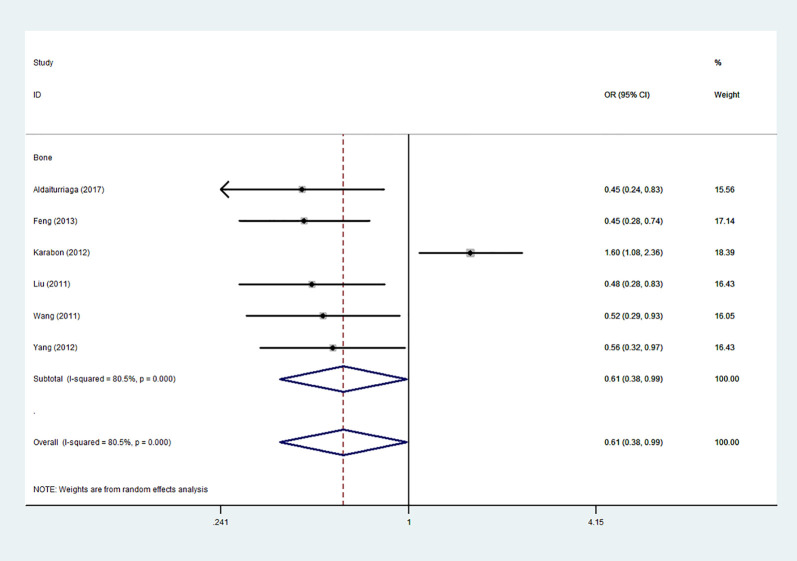 Figure 7