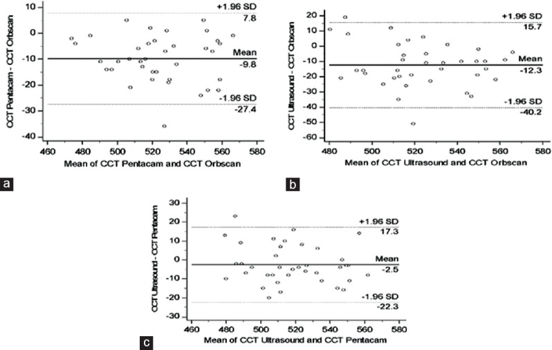 Comparison Between Pentacam Hr And Orbscan Ii After Hyperopic Photorefractive Keratectomy Pmc