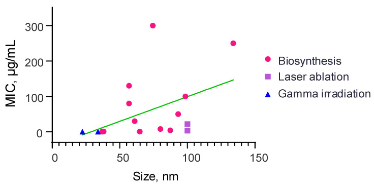 Figure 7