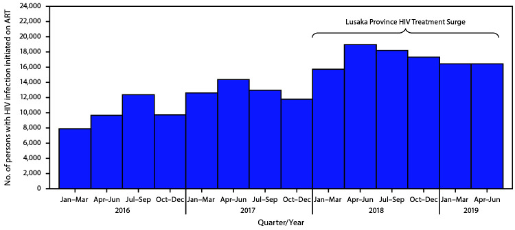 The figure is a histogram, an epidemiologic curve showing persons with human immunodeficiency virus (HIV) infection initiating antiretroviral therapy, by quarter before (January 2016–December 2017) and during (January 2018–June 2019) the Lusaka Province HIV Treatment Surge, in Lusaka Province, Zambia.