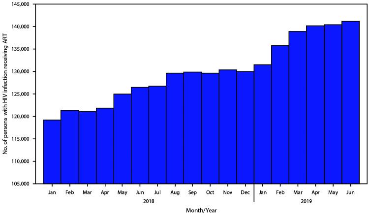 The figure is a histogram, an epidemiologic curve showing persons with human immunodeficiency virus (HIV) infection receiving antiretroviral therapy during the Lusaka Province HIV Treatment Surge, in 34 facilities with electronic health records, in Lusaka Province, Zambia, during January 2018–June 2019.