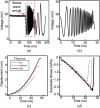 (a) Representative voltage trace obtained from the Michelson interferometer setup during calibration experiments. (b) The x-axis, time, is artificially set to zero at the arrival of the mechanical wave, indicated by dashed red box in (a). (c) Displacement measurements for relatively high (solid), medium (dashed), and low (small dashed) laser fluences. Displacement curve in (c) for relatively high fluence (solid) is produced from the voltage curve in (a) and (b) using Eqs. (7) and (8). (d) Substrate stress profile obtained using Eq. (10) for corresponding laser fluences in (c). The calibration specimen that produced these data is a 1 mm glass slide with a titanium test film, an aluminum absorbing layer, and a waterglass confining layer (Adapted with permission from Boyd et al. [52]. Copyright 2021 by Elsevier).