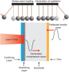 A schematic of Newton's cradle as an example of how a stress wave initiates spallation (top). Transmission of compressive wave generated by laser impingement into reflected tensile wave (bottom).