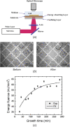 (a) Laser spallation setup used during loading of biological samples; often liquid is used to maintain functionality of biological films so laser spallation techniques are oriented differently compared to nonbiological materials. (b) Optical images for a region of singular neuron cells before and after loading occur; dashed circle indicates the loaded region within which detachments of cells can be observed. (c) Fluence of failure versus cell growth time indicates that higher energy is needed to detach cells with a longer growth time possibly due to increased adhesion, until this effect reaches saturation. Each figure is adapted with permission from Hu et al. [35]. Copyright 2006 by AIP Publishing.