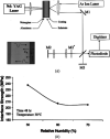 (a) Example of laser spallation schematic shown by Gupta et al. including some of the optics and lasers employed during testing. (b) Interface strength of polyimide films on silicon nitride decreases as humidity increases. Each figure is adapted with permission from Gupta et al. [87]. Copyright 2000 by Elsevier.