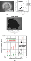 (a) Optical microscopy of diamond film failure after laser spallation loading (Adapted with permission from Ikeda et al. [95]. Copyright 2004 by IOP Publishing). (b) Interfacial stresses computed from compression and expansion surface displacements (Adapted with permission from Ikeda et al. [95]. Copyright 2004 by IOP Publishing). (c) Failure of PZT sol–gel films; at high fluence full ejection occurs similar to previously discussed films (Adapted with permission from Berfield et al. [96]. Copyright 2016 by Elsevier). (d) Impact of different functionalized surfaces on the interfacial strength of PZT sol–gel films; adhesion to SiO2/Si is much higher compared to ODS/Si (Adapted with permission from Berfield et al. [96]. Copyright 2016 by Elsevier).