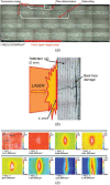 (a) Representative micrography of damage resulting from shock wave propagation inside a bonded CFRP with a very low adhesion rate due to release agent contamination. (b) Laser spallation applied to composite substrates to determine bond strength. (c) Internal failure of a composite observed using thermal imaging of layers after loading (Adapted with permission from Ecault et al. [92]. Copyright 2014 by Emerald Publishing Limited).