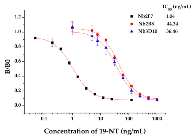 Figure 7