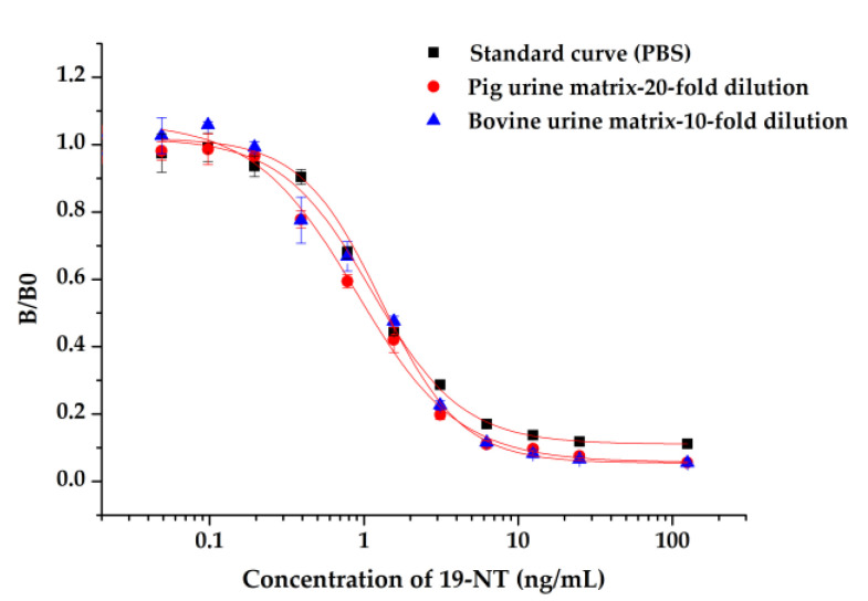 Figure 10