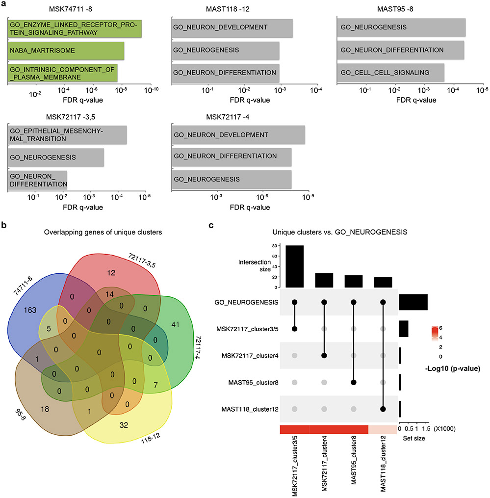 Extended Data Fig. 3.