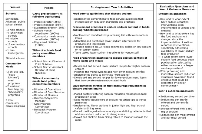 The flowchart has 4 columns of information on the following topics: venues, people, strategies and year 1 activities, and evaluation questions and year 1 outcome measures. “Venues” consists of the following: Schools; Springdale, Arkansas, public school district; 3 high schools; 4 junior high schools; 4 middle schools; 18 elementary schools; 1 prekindergarten; 30 total schools. Community meals: 3 on-site (eg, “soup kitchen”) meal programs; 2 weekend food bag (eg, “backpack”) programs; 5 total community meals programs. “People” consists of the following: UAMS project staff (% full-time equivalent); Project director (25%); Project manager (50%); Evaluation director (50%); Schools venue coordinator (100%); Community meals venue coordinator (100%); Registered dietitian (100%). Titles of schools food policy committee members: School District Director of Child Nutrition; School District Assistant Director of Child Nutrition; Titles of community meals food policy committee members; Director of Operations; Director of Food Services; Director of Missions; Outcomes/Systems Manager; Café Program Coordinator; Backpack Program Coordinator. “Strategies and Year 1 Activities” consists of the following: Food service guidelines that discuss sodium; Implemented comprehensive food service guidelines that include sodium reduction standards and practices; Procurement practices to reduce sodium content in foods and ingredients purchased; Implemented standardized purchasing list with lower-sodium items; Identified and purchased lower-sodium alternatives for products and ingredients; Focused school’s USDA Foods commodity orders on low-sodium or no-sodium items; Taste-tested lower-sodium ingredients for venue staff; Food preparation practices to reduce sodium content of menu items and meals; Developed and served lower-sodium recipes for high-sodium entrées; Modified the menu cycle to add new lower-sodium entrées; Implemented policy to eliminate “free salting”; Developed and served recipes for lower-sodium menu items that incorporate restaurant-donated foods; Environmental strategies that encourage reductions in dietary sodium intake; Placed posters featuring sodium reduction messages in food preparation areas; Sent monthly newsletters of sodium reduction tips to venue personnel; Implemented flavor stations in junior high and high school cafeteria dining areas; Placed multilingual educational signs and dining table tents that address sodium reduction in dining areas; Moved salt shakers from dining tables to locations across the room. “Evaluation Questions and Year 1 Outcome Measures” consists of the following: Evaluation questions: How and to what extent have sodium reduction interventions been implemented in venues and entities? How and to what extent has the food environment changed since the implementation of sodium reduction interventions, specifically addressing availability of lower-sodium food products? To what extent have lower-sodium food products been purchased or selected by either consumers or large service providers? What promising and innovative sodium reduction strategies have been found effective that could be replicated by similar communities? Year 1 outcome measures: Sodium mg served per diner; Sodium mg per entrée offered and per entrée served; Entrees offered with ≤480 mg of sodium; Sodium mg per meal offered and per meal served.