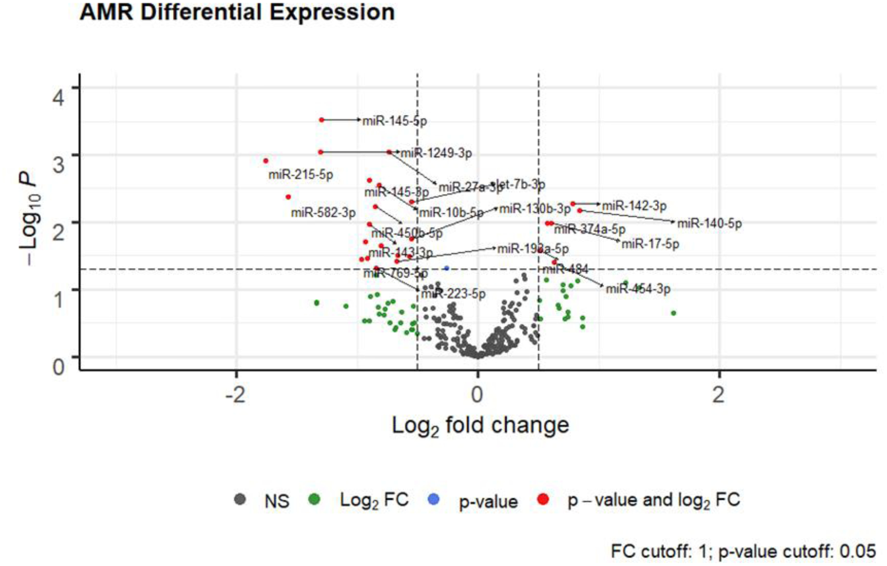 Figure 2: