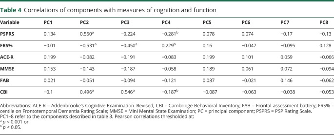 graphic file with name NEUROLOGY2018909168TT4.jpg