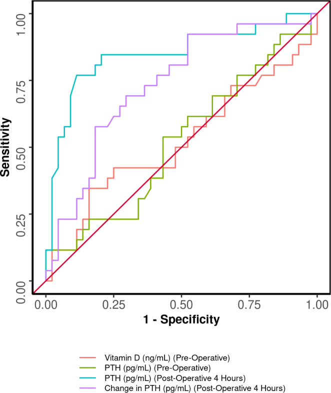 Graph 2