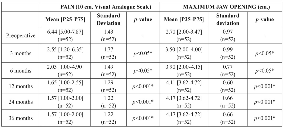 graphic file with name medoral-21-e766-t002.jpg