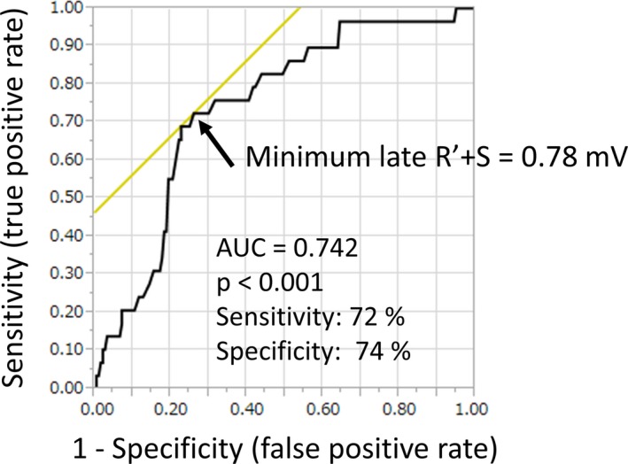 Figure 7