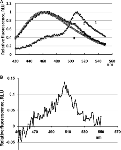 FIG. 3.