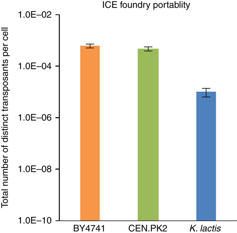 Figure 7