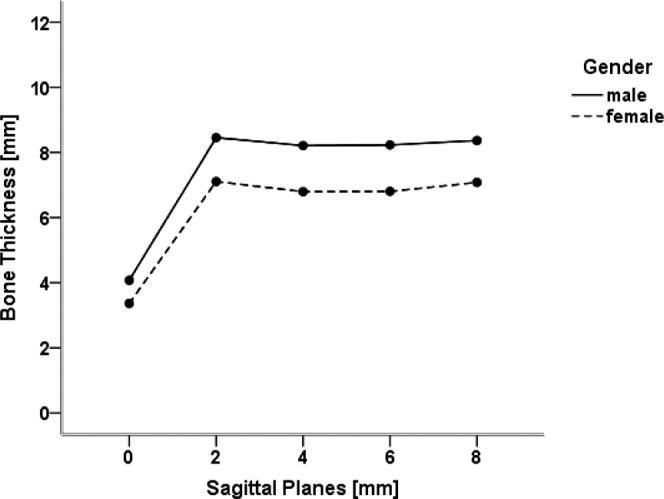 Figure 3. Interaction between the measurements in a medialolateral direction and the patient’s gender. Presented are the mean values of the bone thickness for both genders in the different sagittal planes. The values of the various measurement points in one sagittal plane are summarized.