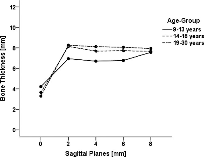 Figure 5. Interaction between the measurements in the anterioposterior direction and the patient’s gender. Presented are the mean values of bone thickness for both genders in the different frontal planes. The values of the various measurement points in one frontal plane are summarized.