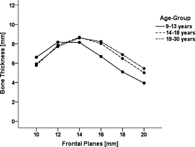 Figure 6. Interaction between measurements in the anteroposterior direction and the patient’s age. Presented are the mean values of bone thickness for all three age groups in the different frontal planes. Values of the various measurement points in one frontal plane are summarized.