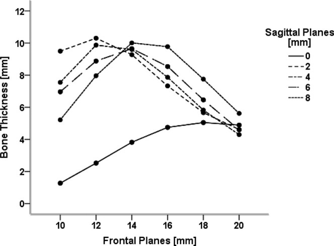 Figure 7. Interaction between measurements in the anteroposterior and mediolateral directions. Presented are the mean values of bone thickness for all sagittal planes in the anteroposterior direction. Values of right and left sides are summarized.