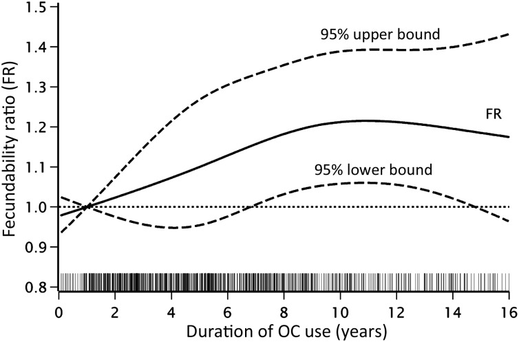 Figure 3