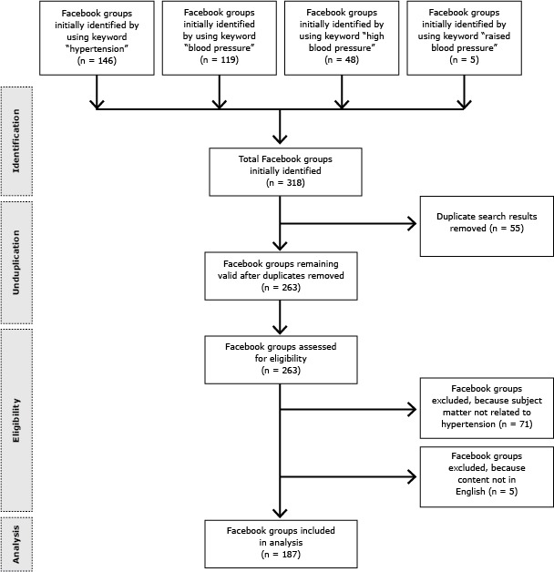 This flow diagram illustrates how hypertension-related Facebook groups were included in data extraction and analysis. A total of 318 Facebook groups were initially identified by searching for keywords “hypertension” (n = 146), “blood pressure” (n = 119), “high blood pressure” (n = 48), and “raised blood pressure” (n = 5). After removing 55 duplicate search results, a total of 263 Facebook groups remained valid for assessing eligibility. Of those 263 Facebook groups, 76 were excluded because their subject matter was not related to hypertension (n = 71), or their content was not in English (n = 5). A total of 187 Facebook groups were included finally in data extraction and analysis.