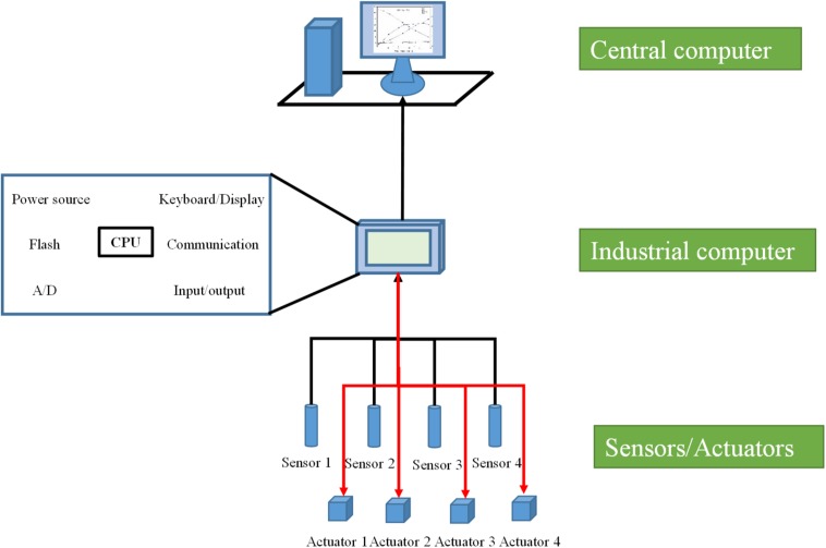 FIGURE 2