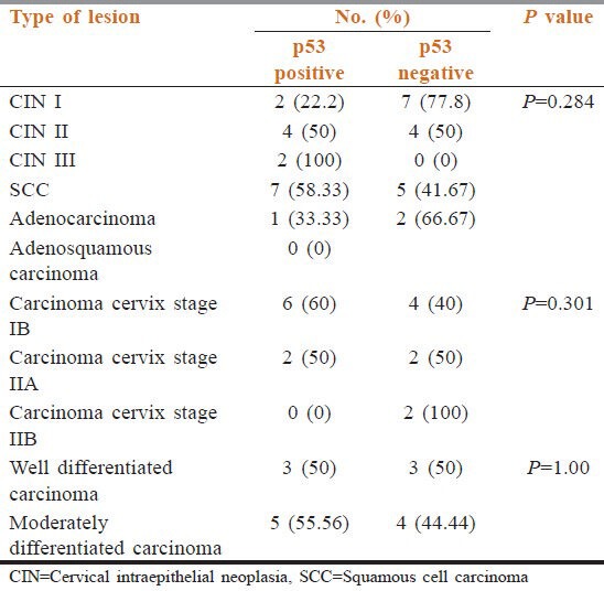 p53 and bcl2 expression in malignant and premalignant lesions of ...