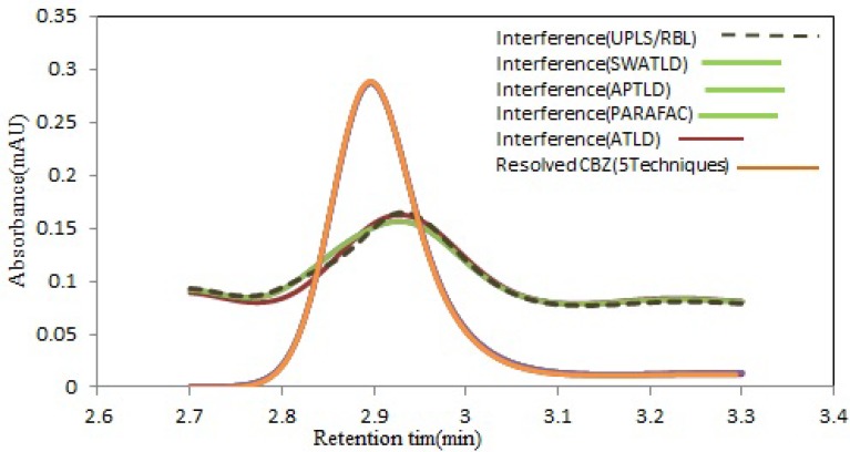 Figure 6.