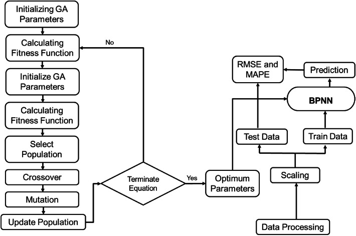 Fig 3: