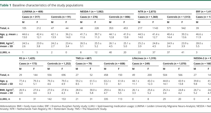 graphic file with name NEUROLOGY2018918623TT1.jpg