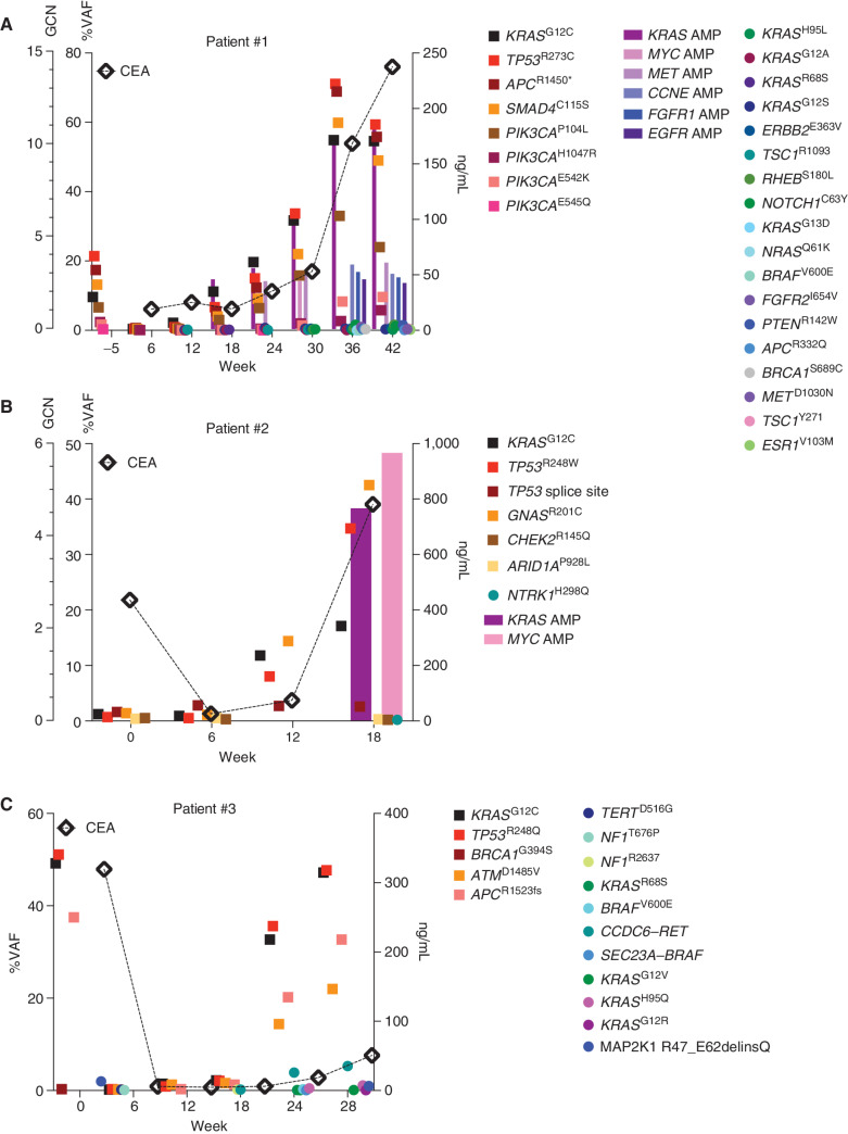 Longitudinal analysis of ctDNA in colorectal cancer patients on KRASG12C–EGFR inhibition. A–C, Patients with colorectal cancer treated with combined KRASG12C and EGFR inhibitors: circles indicate emergent alterations on treatment; bars indicate emergent copy-number changes; and tumor biomarker (CEA) is indicated with a diamond. In all graphs, KRASG12C is marked with solid black square and TP53 alterations are marked with a red square to track these truncal alterations. AMP, amplification; GCN, gene copy number.