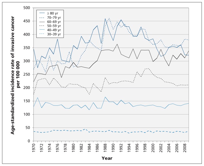 Figure 2: