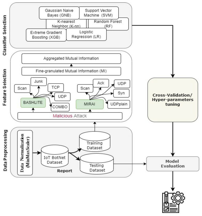 An Aggregated Mutual Information Based Feature Selection With Machine