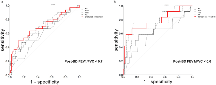 Impulse Oscillometry And Its Independent Role In The Diagnosis Of 