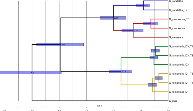 Figure 7