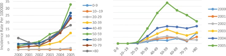 Figure 6: